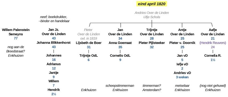 File:1820 familie Over de Linden.jpg