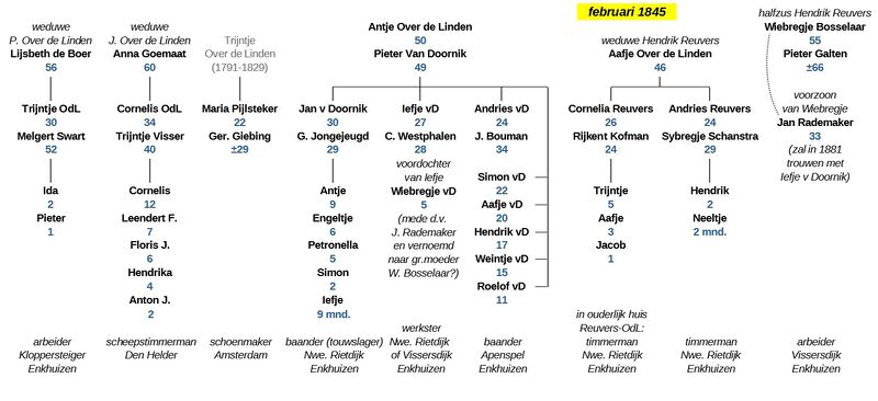 File:1845 familie Over de Linden-Reuvers.jpg